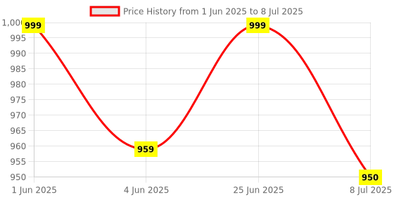 flipkart.com hk enterprises official Electronic Piano Keyboard 37 Key Piano for Kids Keyboard Piano with Microphone Learning Musical Toys Analog Portable Keyboard hk enterprises official Price History Graph from 1 Jun 2025 to 8 Jul 2025
