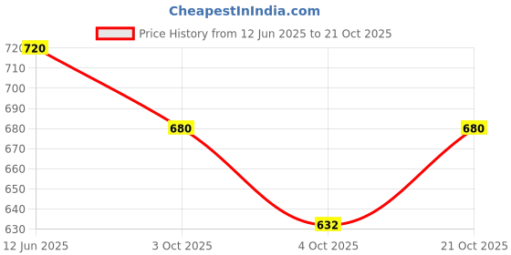 flipkart.com bantas Electronic Piano Keyboard for Beginners with Microphone dc Power bantas Price History Graph from 12 Jun 2025 to 21 Oct 2025