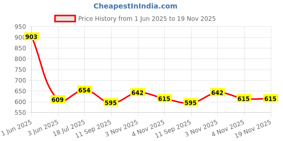 flipkart.com kavana Electronic Piano Keyboard Recording and replay Music Piano Keyboard kavana Price History Graph from 1 Jun 2025 to 18 Nov 2025