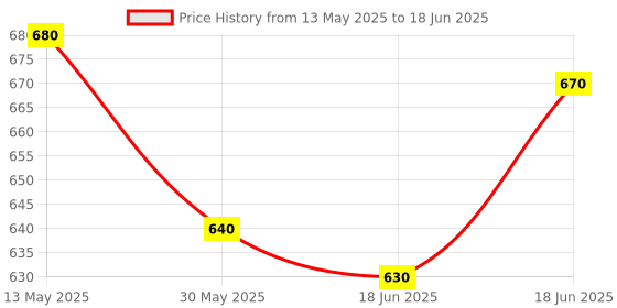flipkart.com kavana Electronic Piano Keyboard Recording and replay Music Piano Keyboard Analog Portable Keyboard kavana Price History Graph from 13 May 2025 to 18 Jun 2025