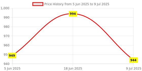 flipkart.com ruhani toys & gift gallery Electronic Piano Keyboard with 37 Keys and Microphone (Black) ruhani toys & gift gallery Price History Graph from 5 Jun 2025 to 9 Jul 2025
