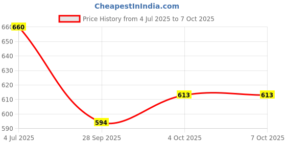 flipkart.com bmt Electronic Piano Keyboard with 37 Keys and Microphone (multi) Electronic Piano Keyboard with 37 Keys and Microphone (multi) Analog Portable Keyboard bmt Price History Graph from 4 Jul 2025 to 7 Oct 2025