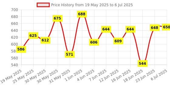 flipkart.com pezyox Electronic Piano Keyboard with 37 Keys and with Microphone dc Power Option Recording Musical Toy Electronic Piano Keyboard with 37 Keys and with Microphone dc Power Option Recording Musical Toy Analog Portable Keyboard pezyox Price History Graph from 19 May 2025 to 6 Jul 2025