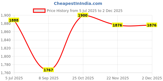 flipkart.com tenmar Electronic Piano Keyboard with 61 Keys with LED Display tenmar Price History Graph from 5 Jul 2025 to 1 Dec 2025
