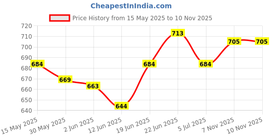 flipkart.com prapti mart Electronic Piano Keyboard with Microphone 37 Keys Musical Toys Piano for Kids prapti mart Price History Graph from 15 May 2025 to 9 Nov 2025