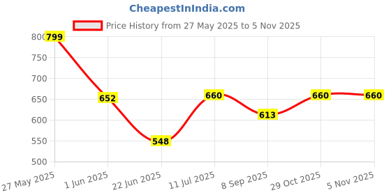 flipkart.com star venture Electronic Piano Keyboard with Musical Instrument Toy Gift for Child Beginners Electronic Piano Keyboard with Musical Instrument Toy Gift for Child Beginners Analog Portable Keyboard star venture Price History Graph from 27 May 2025 to 1 Nov 2025