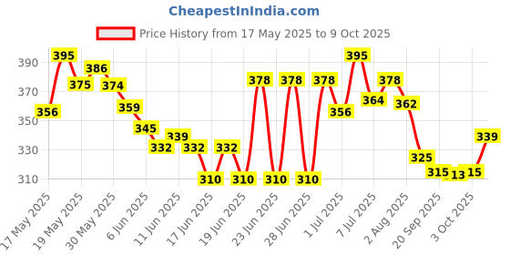flipkart.com tapuji Electronic Plush Toy with Lighting,Singing Cactus Recording and Repeat tapuji Price History Graph from 17 May 2025 to 9 Oct 2025