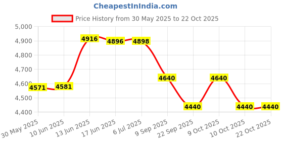 flipkart.com qawachh Electronic Portable Drum Musical Instrument Jazz Electronic Percussive 9 Pads qawachh Price History Graph from 30 May 2025 to 22 Oct 2025