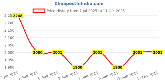 flipkart.com star jiva ELECTRONIC RAI MACHINE CAPACITY 17 KG MADHANI Butter Maker Churn star jiva Price History Graph from 7 Jul 2025 to 11 Oct 2025