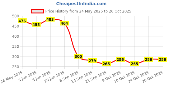 flipkart.com dekiyanz Electronic Reading Early Talking Flashcards Toy for Kids 112 pc Card & 224 words dekiyanz Price History Graph from 24 May 2025 to 26 Oct 2025