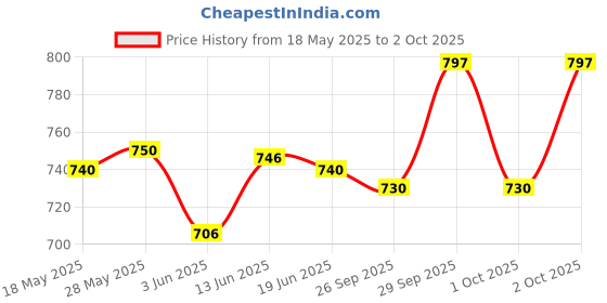 flipkart.com whitewhale Electronic Robot Car Tank Deformation Robot Toy with Light, Music and Bump Function (Tank Robot) Toys for Boys/Toddlers/Kids whitewhale Price History Graph from 18 May 2025 to 2 Oct 2025