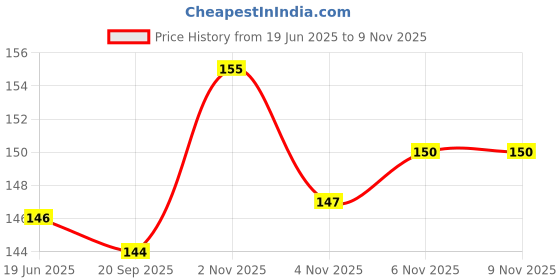 flipkart.com upgena Electronic Safety Horn for Bicycle Waterproof Bell Bell upgena Price History Graph from 19 Jun 2025 to 9 Nov 2025