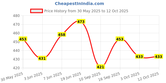 flipkart.com 3 jokers Electronic Singing Flapping Parrot With Musical Bird Toy (Color may vary) 3 jokers Price History Graph from 30 May 2025 to 12 Oct 2025