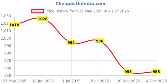 flipkart.com Electronic Spices 18W Hicool 12A230HSAC AXIAL Cooling Fan For Exaust and cooling Fan Cooler Price History Graph from 27 May 2025 to 4 Dec 2025