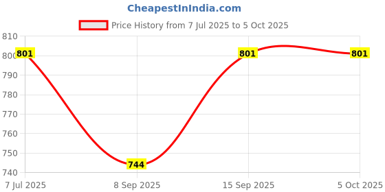 flipkart.com Electronic Spices 433Mhz Universal Wireless RF Remote ControlSwitch AC 220V 1CH 30A Relay Receiver Price History Graph from 7 Jul 2025 to 5 Oct 2025