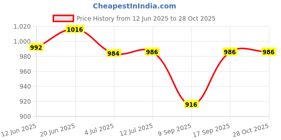 flipkart.com Electronic Spices 9.7CM 9733 Turbo Centrifugal Blower Fan BFB1012GH -9E2N 12V 3.60 Amp Cooler Price History Graph from 12 Jun 2025 to 28 Oct 2025