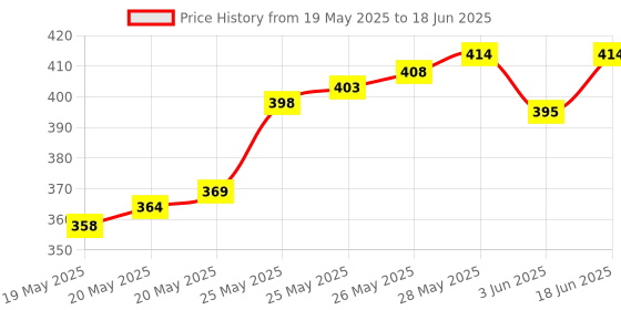 flipkart.com Electronic Spices AC DC 220V 10A Auto On Off Day/Night Photocell Sensor Photoswitch Light Sensor Price History Graph from 19 May 2025 to 18 Jun 2025
