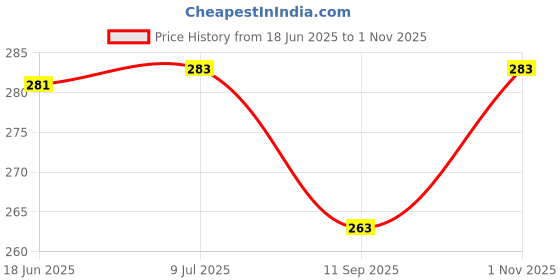 flipkart.com Electronic Spices ADDA AD0912UX-A7BGL 12V 0.50A 9025 4-wire temperature control board pwm fan Cooler Price History Graph from 18 Jun 2025 to 1 Nov 2025