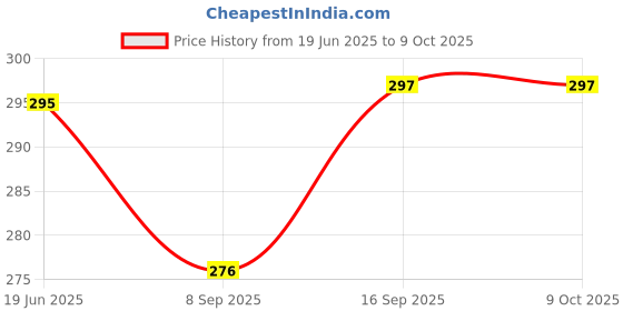 flipkart.com Electronic Spices AUB0912VH DC 12V 0.60A High Speed Axial Current Fan Cooling Fan For Computer CPU Cooler Price History Graph from 19 Jun 2025 to 9 Oct 2025