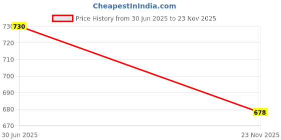 flipkart.com Electronic Spices AVC BA10033B12G Cooler Price History Graph from 30 Jun 2025 to 23 Nov 2025