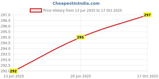 flipkart.com Electronic Spices AVC DS09225R12H 9025 12V 0.41A 4 Pwm Fan Wind Capacity 90*90*25Mm For Avc Cooler Price History Graph from 13 Jun 2025 to 17 Oct 2025