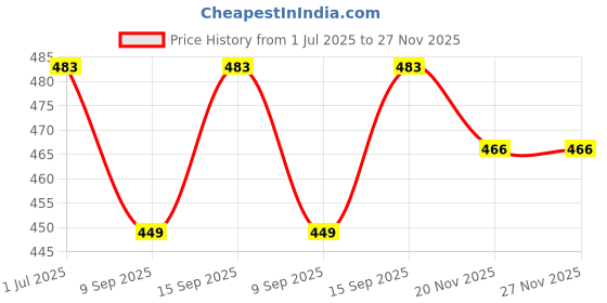 flipkart.com Electronic Spices BFB1012H 9733 12V 1.20A 9.7cm Fan Grill Exhaust Centrifugal Turbo Blower Cooler Price History Graph from 1 Jul 2025 to 26 Nov 2025