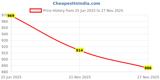 flipkart.com Electronic Spices BFB1612H -F00 12V 2.15A 3Wire dc brushless Fan Cooler Price History Graph from 25 Jun 2025 to 27 Nov 2025
