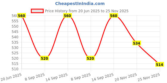 flipkart.com Electronic Spices Centrifugal turbo blower fan 24V 0.18A projector BUB0724H for Delta 75*75*30mm Cooler Price History Graph from 20 Jun 2025 to 25 Nov 2025