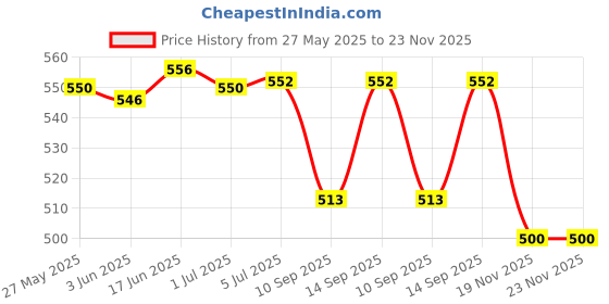 flipkart.com Electronic Spices DC 12V Delta Blower Fan, Very quiet motor, Computer | BFB1012EH -AF00 | 2.94AMP Cooler Price History Graph from 27 May 2025 to 23 Nov 2025
