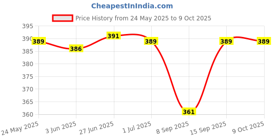 flipkart.com Electronic Spices DC12V Servo Blower Fan with PWM,Pressure-optimised |E1033H12BAZS-B5 | 1.25Amp. | Cooler Price History Graph from 24 May 2025 to 9 Oct 2025