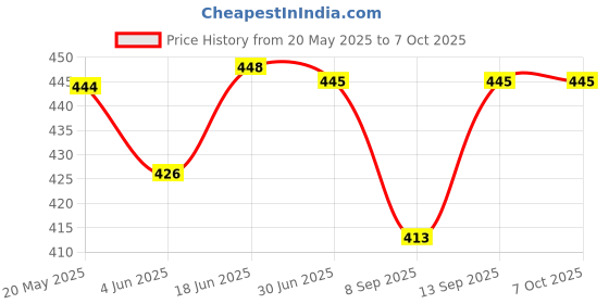 flipkart.com Electronic Spices DC12V,NIDEC Blower Fan-3 Wires with PWM | GAMMA30 A34123-57 CIS4F | 0.46Amp | Cooler Price History Graph from 20 May 2025 to 6 Oct 2025