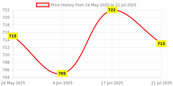 flipkart.com Electronic Spices Delta 9733 DC 12V 2.70A, 2.94A Turbine Warm Air Grill Exhaust Silent Cooling Fan Cooler Price History Graph from 24 May 2025 to 17 Jun 2025