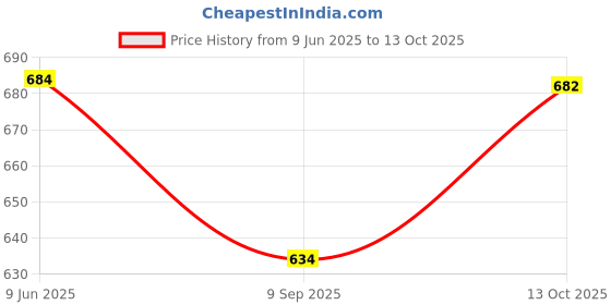 flipkart.com Electronic Spices Delta BFB1012VH DC12V 2.70A Brushless Air Blower Fan With 5A Speed Controller Cooler Price History Graph from 9 Jun 2025 to 13 Oct 2025