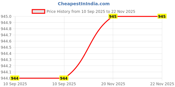 flipkart.com Electronic Spices Large Volume Chassis Air Fan, Quiet Fan AVC DS07025R12H, 7025, 12V, 0.50A Cooler Price History Graph from 10 Sep 2025 to 22 Nov 2025