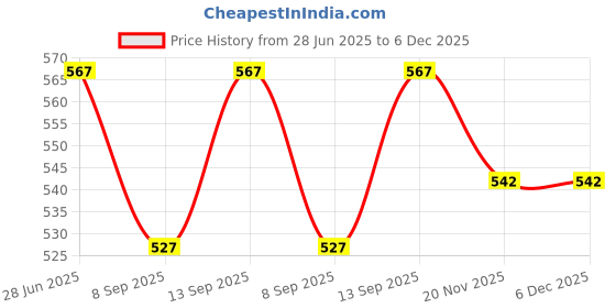 flipkart.com Electronic Spices Nidec D05F-24PH 03B GAMMA26 DC24V 0.10A 50X50X15MM turbo blower axial coolingfan Cooler Price History Graph from 28 Jun 2025 to 5 Dec 2025