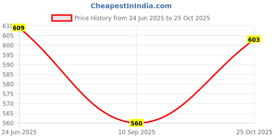 flipkart.com Electronic Spices Nidec D06F-12SM 14B 60*60*25mm 12V 0.10A 3500RPM 3-wire Turbo Blower Cooling Fan Cooler Price History Graph from 24 Jun 2025 to 25 Oct 2025