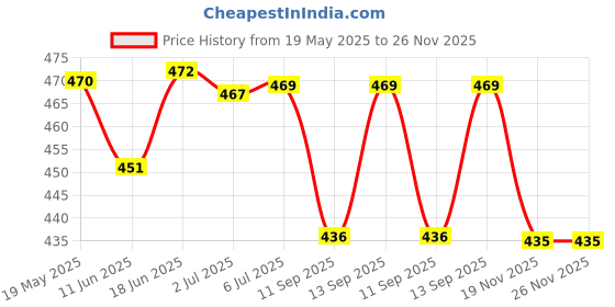 flipkart.com Electronic Spices NMB BG0903-B043-00L 9733 DC12 0.84A Turbo Blower Cooling Fan Cooler Price History Graph from 19 May 2025 to 26 Nov 2025