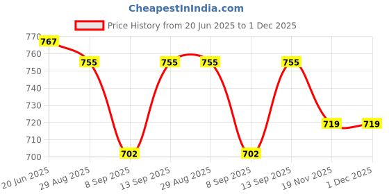 flipkart.com Electronic Spices NMB-MAT BG0903-B047-P0L DC12V 2.1A,(Pack of 2) 4 Wires Blower Fan Cooler Price History Graph from 20 Jun 2025 to 1 Dec 2025