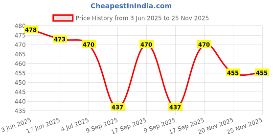 flipkart.com Electronic Spices PACK OF 10 DC 12V Cooling Fan for PC Case, CPU Cooler Radiator (Black) Cooler Price History Graph from 3 Jun 2025 to 25 Nov 2025