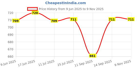 flipkart.com Electronic Spices Pack of 2 NMB BG0703-B054-000 75x75x30mm 12V 0.66A Projector Ball DC Blower Fan Cooler Price History Graph from 9 Jun 2025 to 8 Nov 2025
