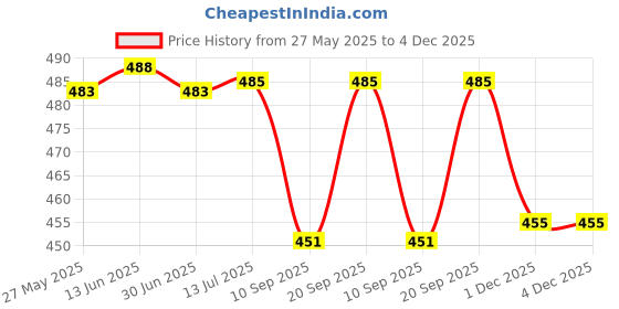 flipkart.com Electronic Spices SANACEB97 9BMB12P2K01 12V 3.4A turbo blower cooling fan Cooler Price History Graph from 27 May 2025 to 4 Dec 2025