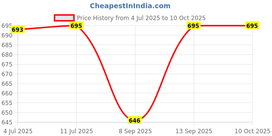 flipkart.com Electronic Spices SERVO E1033X12BYAP-26 DC12V 1.2A 10cm High Air Volume Server Blower Fan 4 Wires Cooler Price History Graph from 4 Jul 2025 to 10 Oct 2025