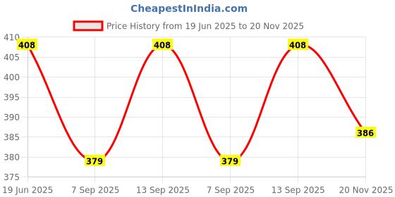 flipkart.com Electronic Spices Sunon HA40201V4-D07U-999 Server Cooling Fan DC 12V 0.6W 40x40x20mm 2-Wire HA40201V4-D07U-999 Rack Server Price History Graph from 19 Jun 2025 to 20 Nov 2025