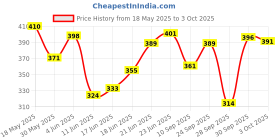flipkart.com electronic spicess 433Mhz DC12V 1CH RF Relay Receiver Module with 1 Transmitter EV1527 LearningCode Micro Controller Board Electronic Hobby Kit electronic spicess Price History Graph from 18 May 2025 to 3 Oct 2025