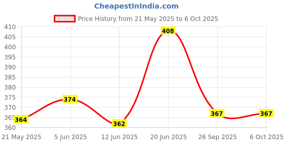 flipkart.com electronic spicess DC12V 1CH Relay Receiver Module and Remote EV1527 Wireless Remote Control 433MHz Electronic Components Electronic Hobby Kit electronic spicess Price History Graph from 21 May 2025 to 5 Oct 2025