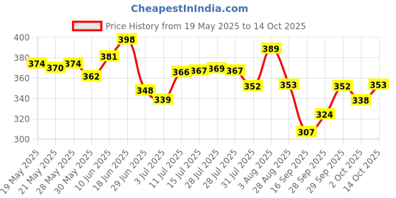 flipkart.com leviathan Electronic Talking Dance Singing Plush Doll Cactus Musical Dancing Cactus Toy leviathan Price History Graph from 19 May 2025 to 14 Oct 2025
