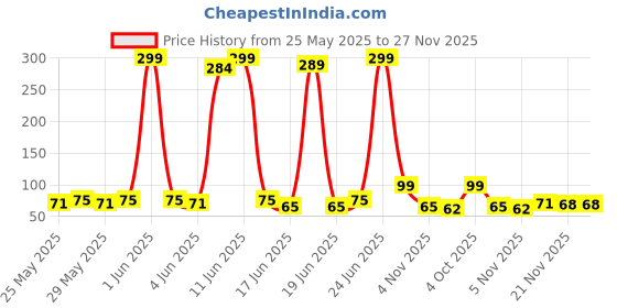 flipkart.com aim emporium Electronic Tasbih Finger Tally Counter Islamic Zikr Islam Muslim Hand Ring Digital Tally Counter aim emporium Price History Graph from 25 May 2025 to 27 Nov 2025