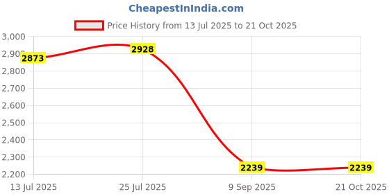 flipkart.com s r enterprise Electronic Thickness Meter Portable Vernier Caliper Measuring Tool 0-25mm Snap Gauge s r enterprise Price History Graph from 13 Jul 2025 to 21 Oct 2025