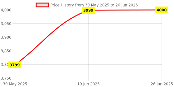 flipkart.com mme Electronic Watchman Latest Coloured Screen Biometric Time Attendance Machine (Finger Print) (Report Through Excel or Through Software) for offices, schools and industries Time & Attendance mme Price History Graph from 30 May 2025 to 26 Jun 2025