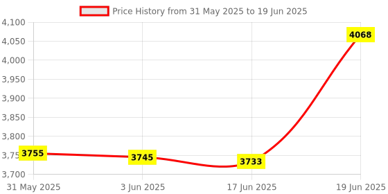flipkart.com mme Electronic Watchman Latest TFT Coloured Screen Biometric Time Attendance Machine (Finger Print) (Report Through Excel or Through Software) for offices, schools Time & Attendance mme Price History Graph from 31 May 2025 to 19 Jun 2025